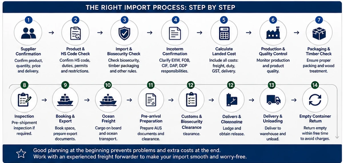 Complete import process from China to Australia step by step