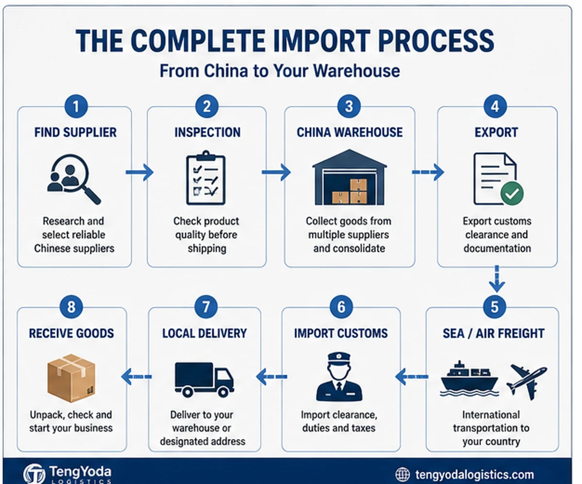 Complete step-by-step process for importing goods from China