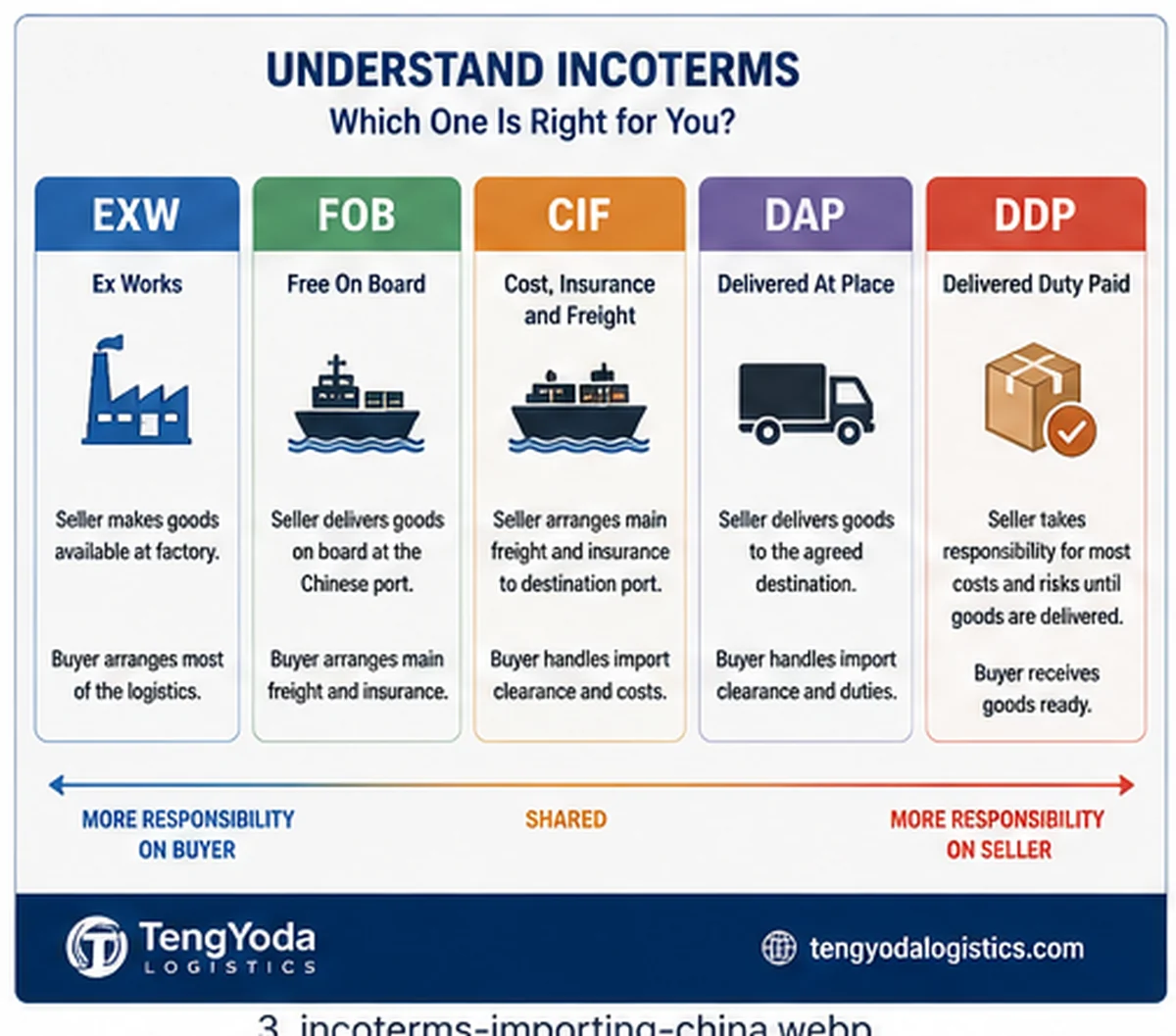 EXW FOB CIF DAP and DDP Incoterms for importing from China